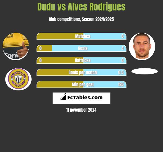 Dudu vs Alves Rodrigues h2h player stats