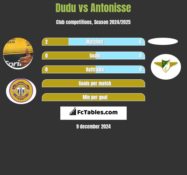 Dudu vs Antonisse h2h player stats