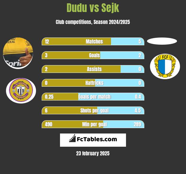 Dudu vs Sejk h2h player stats