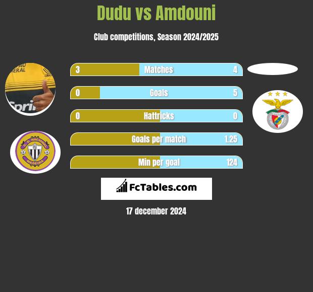 Dudu vs Amdouni h2h player stats