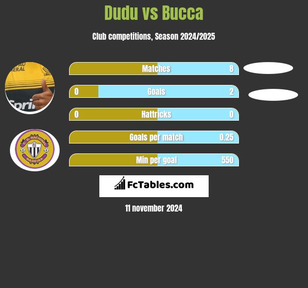 Dudu vs Bucca h2h player stats