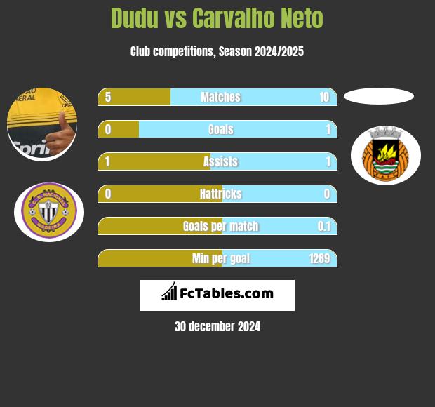 Dudu vs Carvalho Neto h2h player stats