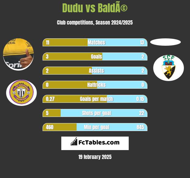 Dudu vs BaldÃ© h2h player stats