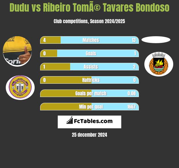 Dudu vs Ribeiro TomÃ© Tavares Bondoso h2h player stats