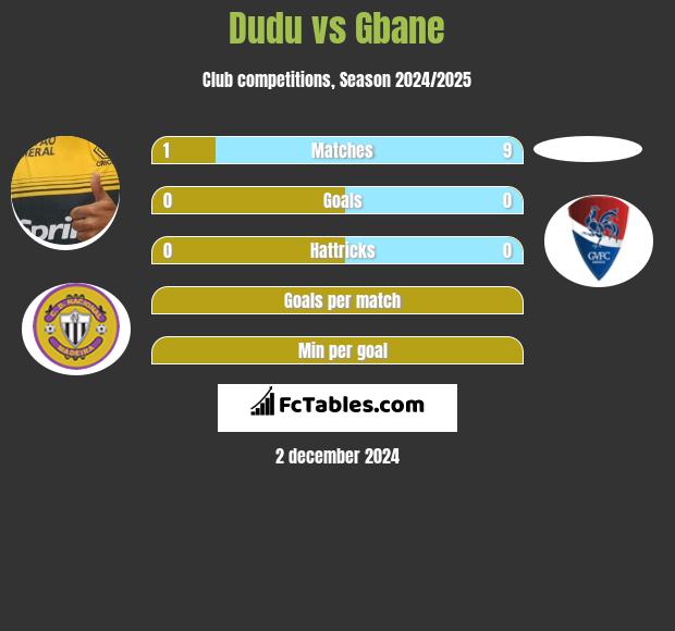 Dudu vs Gbane h2h player stats