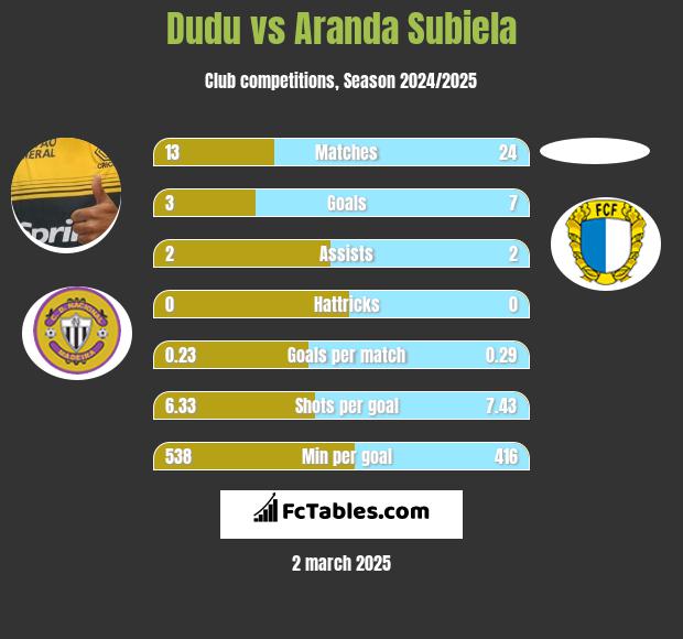 Dudu vs Aranda Subiela h2h player stats