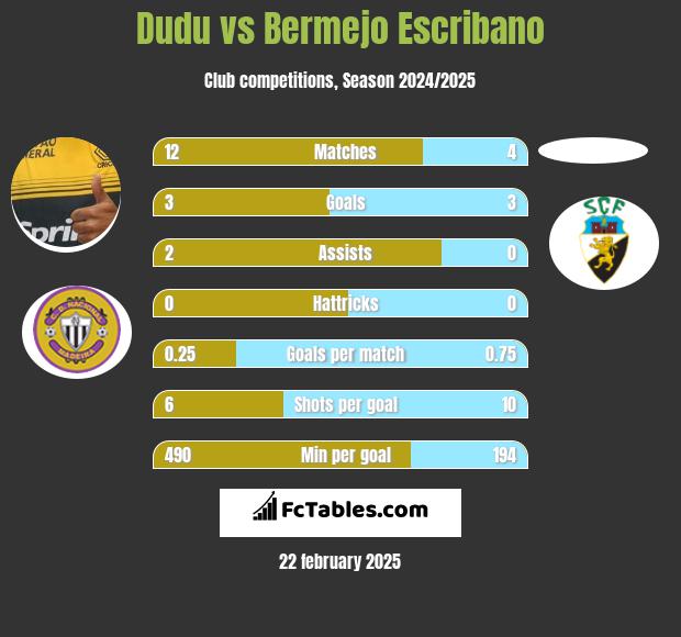 Dudu vs Bermejo Escribano h2h player stats