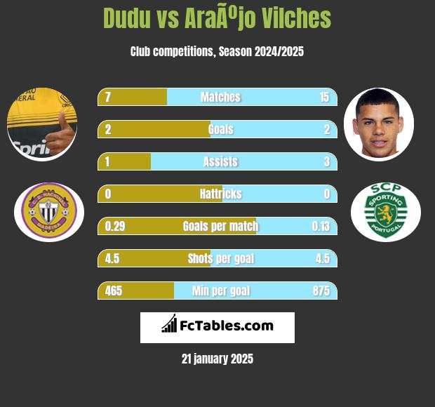 Dudu vs AraÃºjo Vilches h2h player stats