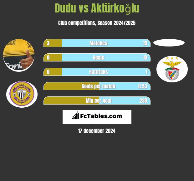 Dudu vs Aktürkoğlu h2h player stats