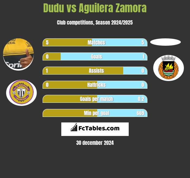 Dudu vs Aguilera Zamora h2h player stats