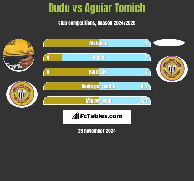 Dudu vs Aguiar Tomich h2h player stats