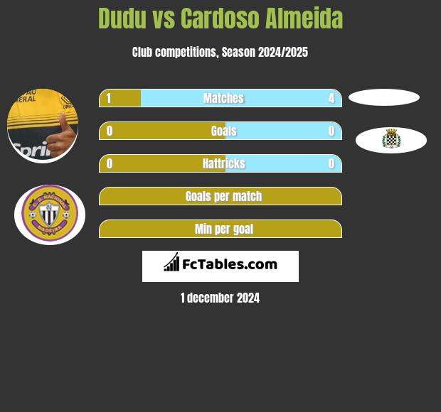 Dudu vs Cardoso Almeida h2h player stats