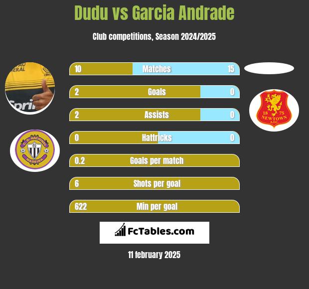 Dudu vs Garcia Andrade h2h player stats