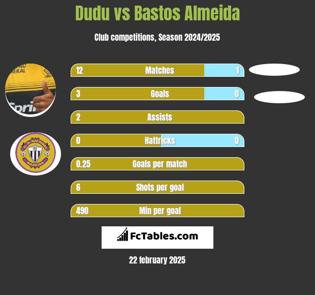 Dudu vs Bastos Almeida h2h player stats