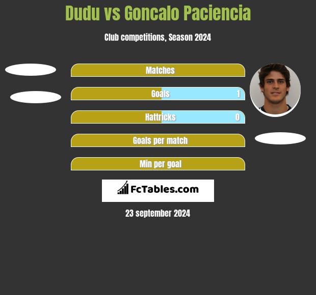 Dudu vs Goncalo Paciencia h2h player stats