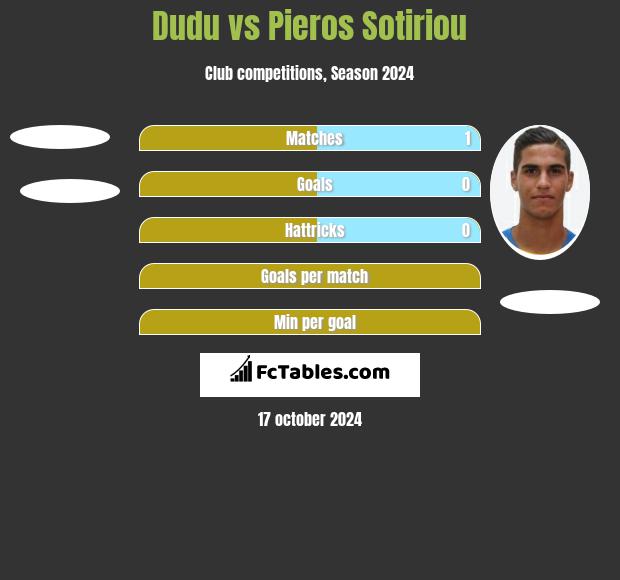 Dudu vs Pieros Sotiriou h2h player stats