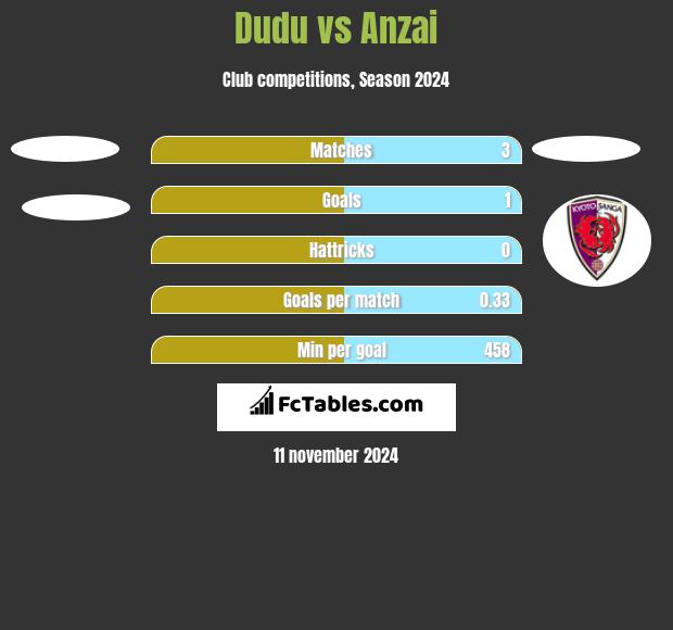 Dudu vs Anzai h2h player stats