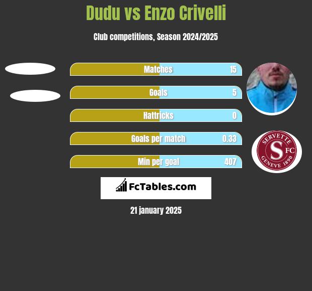 Dudu vs Enzo Crivelli h2h player stats