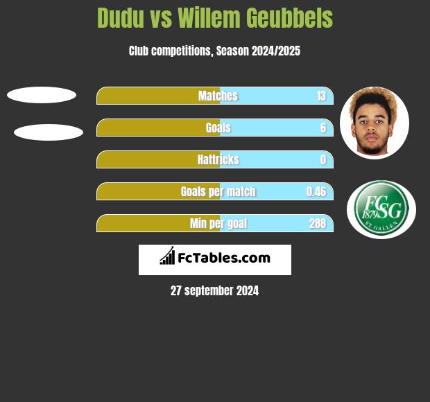 Dudu vs Willem Geubbels h2h player stats