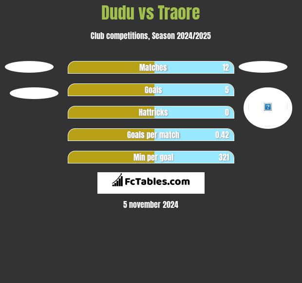 Dudu vs Traore h2h player stats