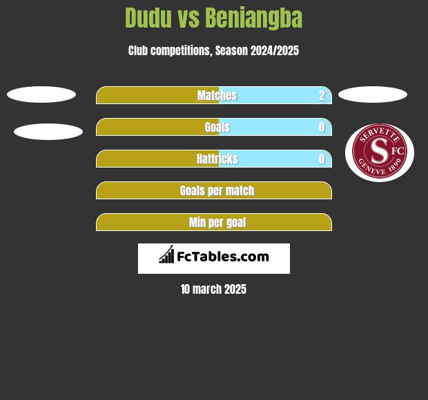 Dudu vs Beniangba h2h player stats