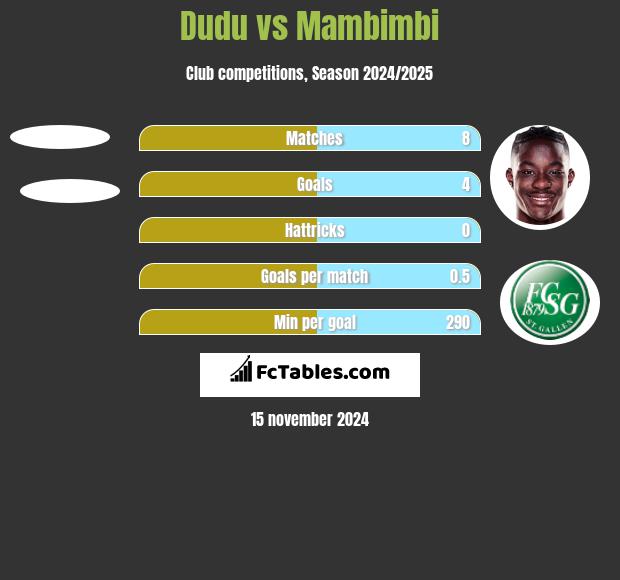 Dudu vs Mambimbi h2h player stats