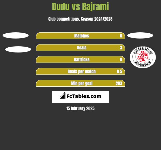 Dudu vs Bajrami h2h player stats