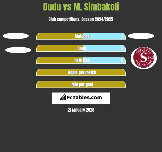 Dudu vs M. Simbakoli h2h player stats