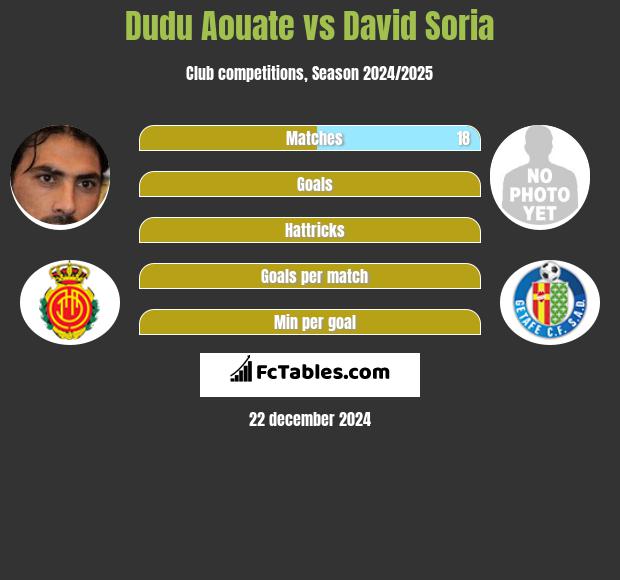 Dudu Aouate vs David Soria h2h player stats