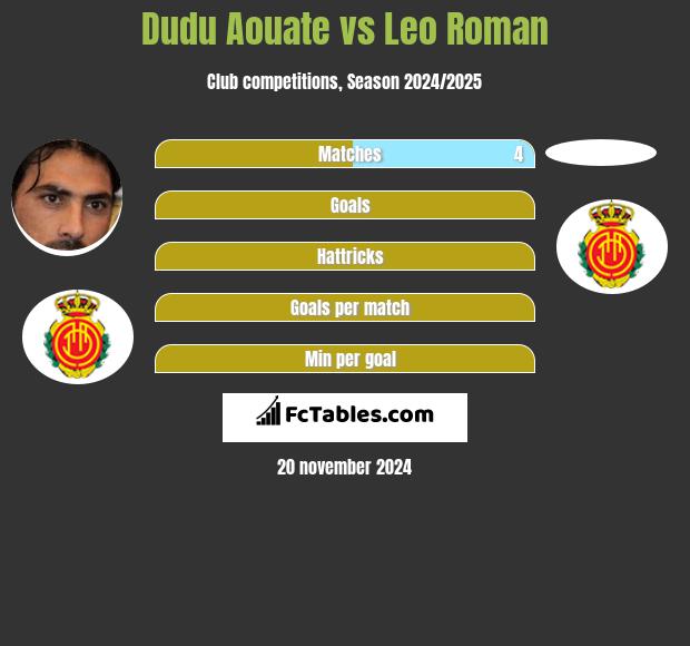 Dudu Aouate vs Leo Roman h2h player stats