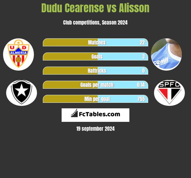 Dudu Cearense vs Alisson h2h player stats