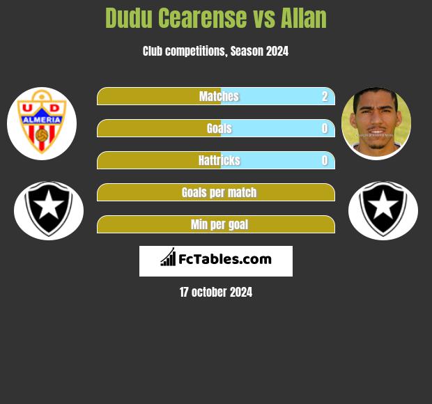 Dudu Cearense vs Allan h2h player stats