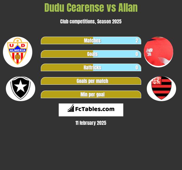 Dudu Cearense vs Allan h2h player stats