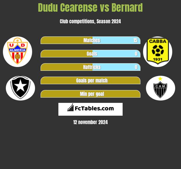 Dudu Cearense vs Bernard h2h player stats