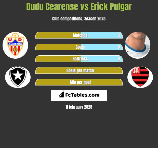 Dudu Cearense vs Erick Pulgar h2h player stats