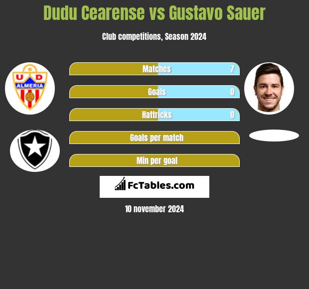 Dudu Cearense vs Gustavo Sauer h2h player stats