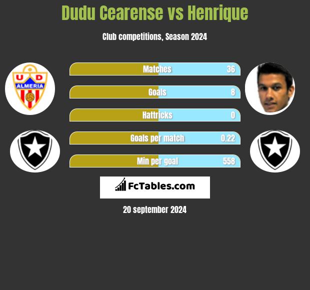 Dudu Cearense vs Henrique h2h player stats