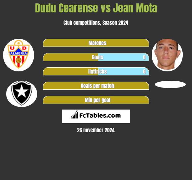 Dudu Cearense vs Jean Mota h2h player stats