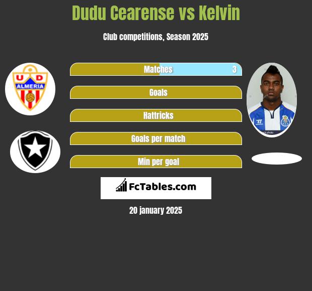 Dudu Cearense vs Kelvin h2h player stats