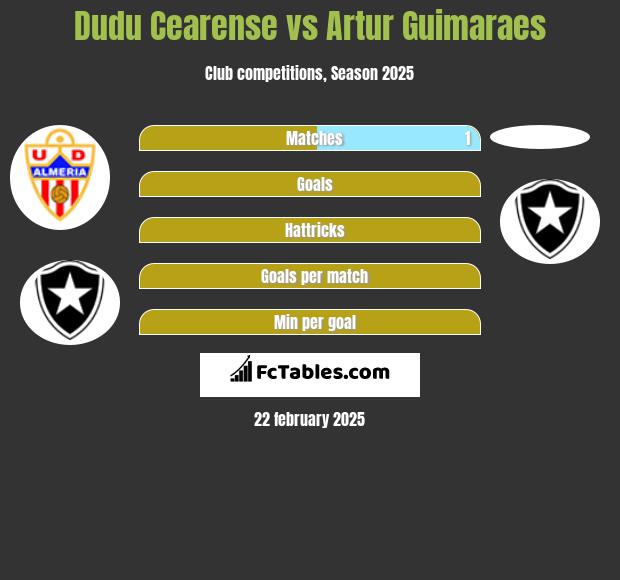 Dudu Cearense vs Artur Guimaraes h2h player stats