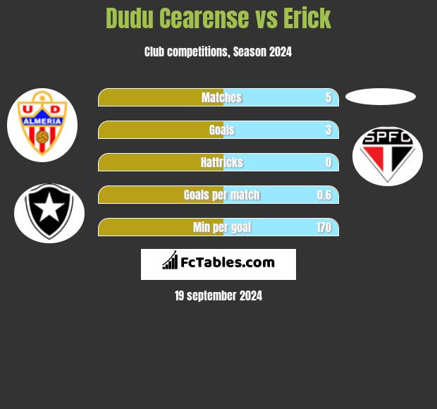 Dudu Cearense vs Erick h2h player stats