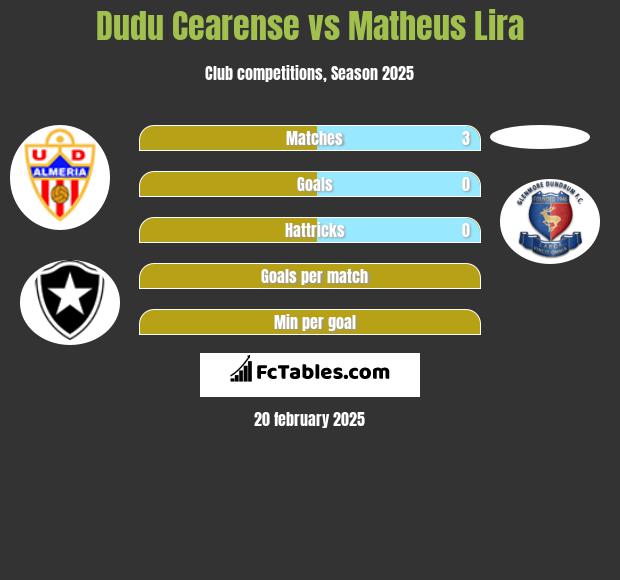 Dudu Cearense vs Matheus Lira h2h player stats