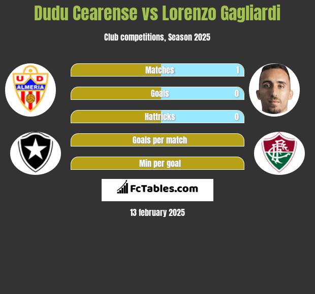 Dudu Cearense vs Lorenzo Gagliardi h2h player stats