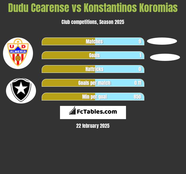 Dudu Cearense vs Konstantinos Koromias h2h player stats