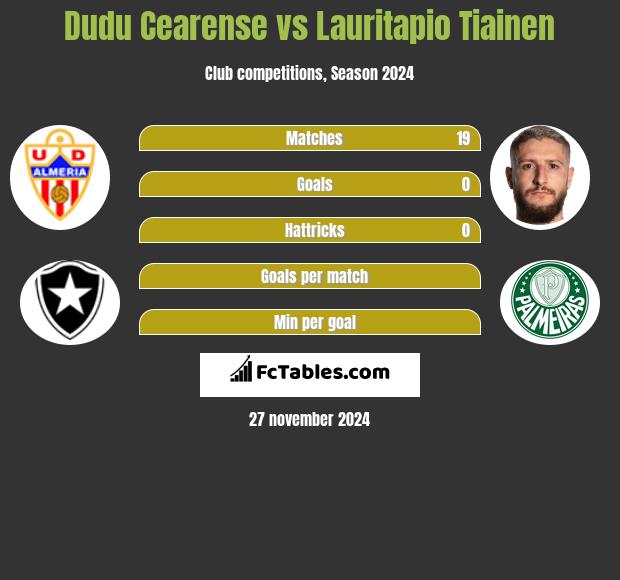 Dudu Cearense vs Lauritapio Tiainen h2h player stats