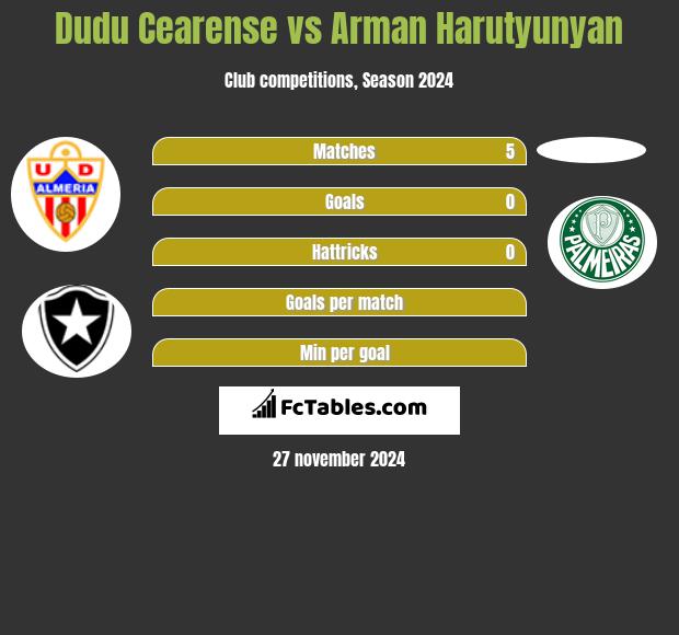 Dudu Cearense vs Arman Harutyunyan h2h player stats