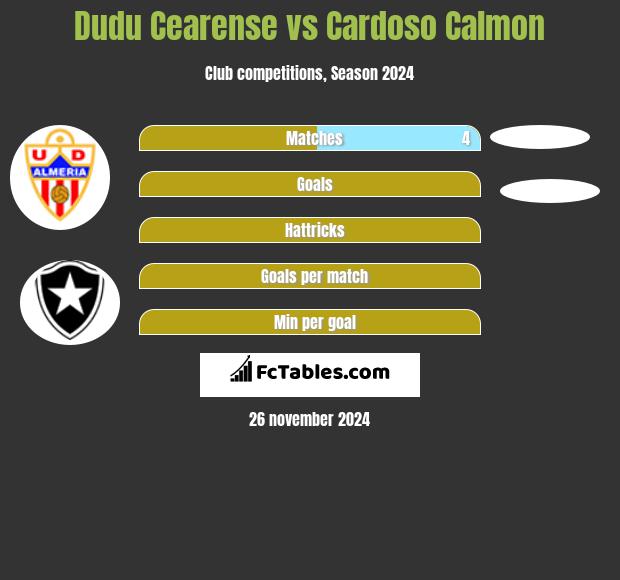 Dudu Cearense vs Cardoso Calmon h2h player stats