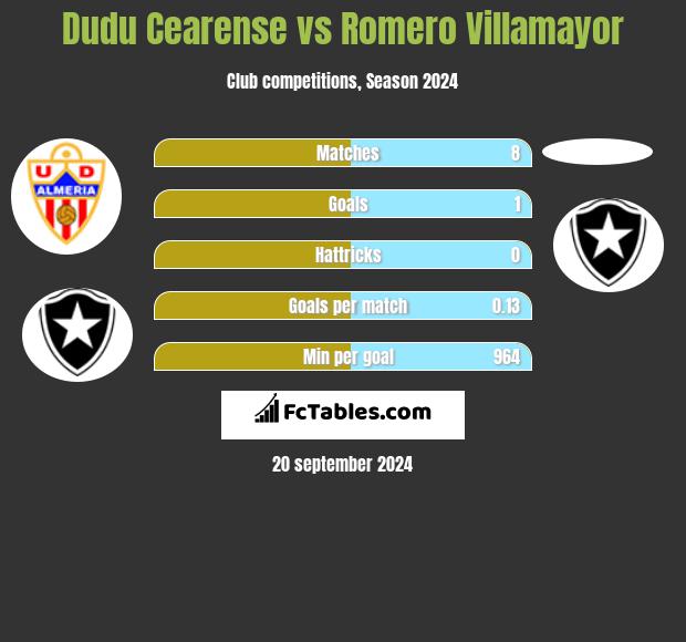 Dudu Cearense vs Romero Villamayor h2h player stats