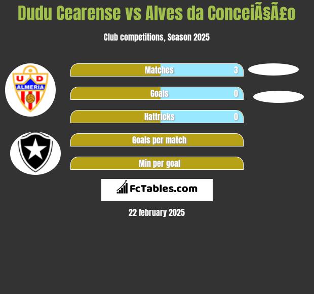 Dudu Cearense vs Alves da ConceiÃ§Ã£o h2h player stats