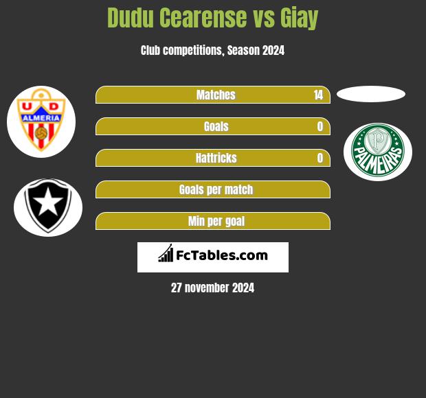 Dudu Cearense vs Giay h2h player stats